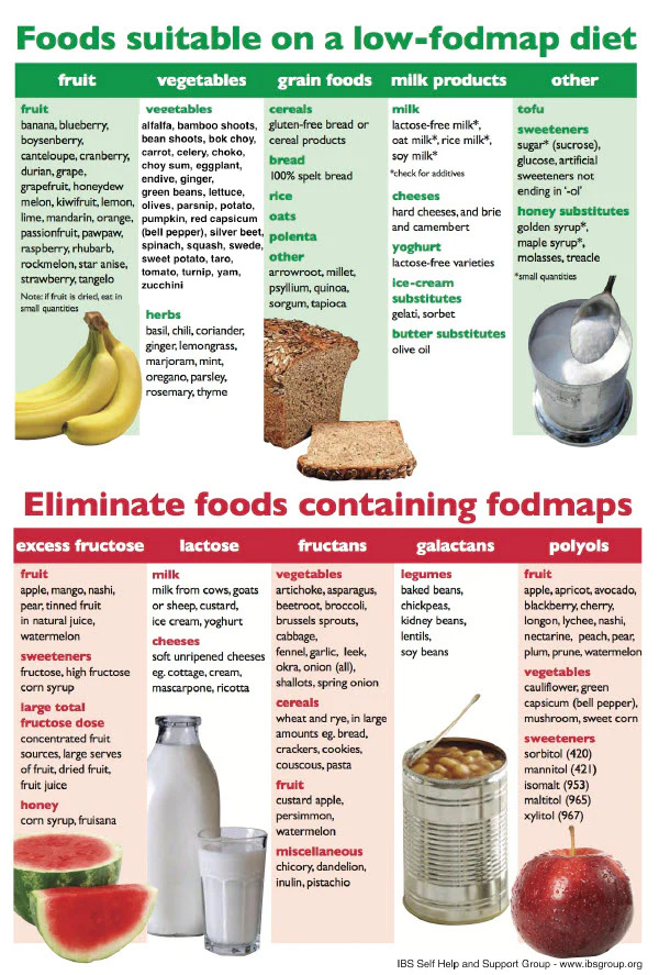 List of foods categorized by eat or avoid under the Low FODMAP diet.